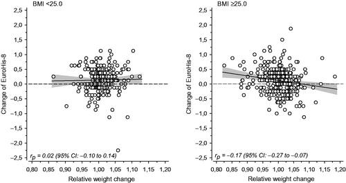Figure 3. The relationship between the change of EUROHIS-8 score and the relative weight change among normal weight (BMI <25 kg/m2) and overweight/obese subjects (BMI ≥25 kg/m2) at baseline. The line shows the estimated linear regression with 95% confidence intervals.