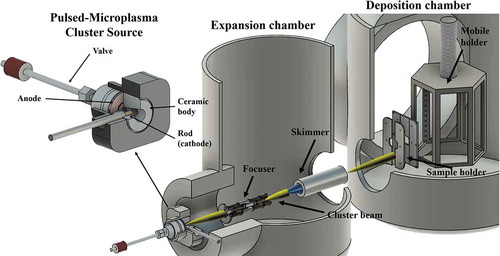 Figure 4. Schematic view of a SCBD apparatus: clusters are produced in the source chamber (equipped with a PMCS) and extracted thought a supersonic expansion (yellow beam in the figure). The beam is focused in the expansion chamber and directed into the deposition chamber through a skimmer. Samples are fixed on a mobile holder (manipulator) with six faces that can be exposed to the cluster beam. Top left: PMCS structure