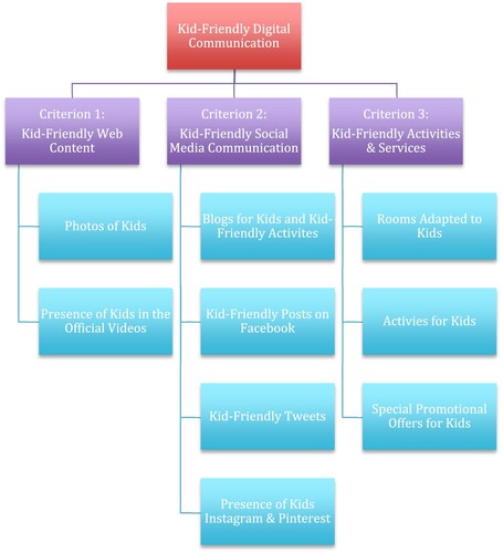 Figure 1. Framework for Kid-Friendly Digital Communication Evaluation. Source: Zaman et al. (Citation2020).