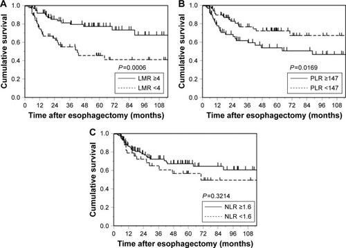 Figure 1 Kaplan–Meier survival curves of postoperative CSS according to inflammatory response biomarkers: (A) LMR, (B) PLR, and (C) NLR in 147 consecutive patients with esophageal squamous cell carcinoma.