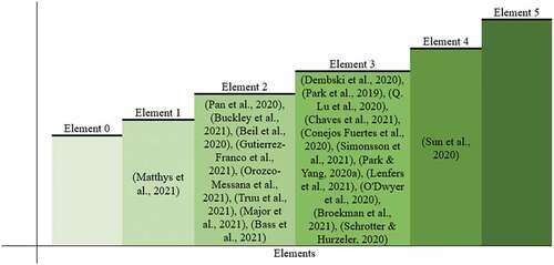 Figure 8. Results of classification of 41 reviewed City Digital Twins studies based on their maturity elements proposed by Evans et al. (Citation2019).