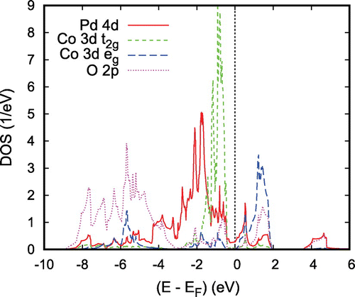 Figure 7. Partial densities of states (DOS) of PdCoO2. Selection of Co 3d orbitals is relative to the local rotated reference frame, see text. Reprinted with permission from [Citation66]. Copyright (2008) American ChemicalSociety.