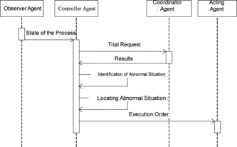 FIGURE 5 Diagram of the sequences of the control holding conversation.