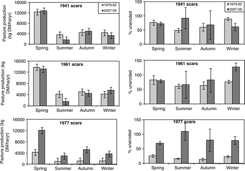 Figure 4  Comparison of DM pasture production on erosion scars (left) and production on erosion scars as a percentage of uneroded levels (right) between the two trials. The vertical bars are 95% confidence limits.