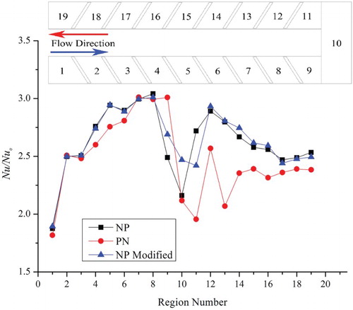 Figure 9. Regional-averaged Nu ratio in streamwise direction (Re = 30000).