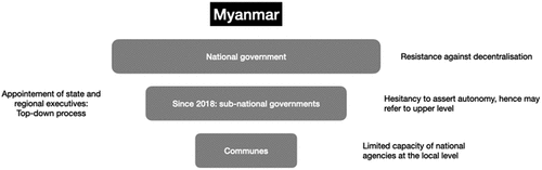 Figure 3. Decentralization governance structure in Myanmar.
