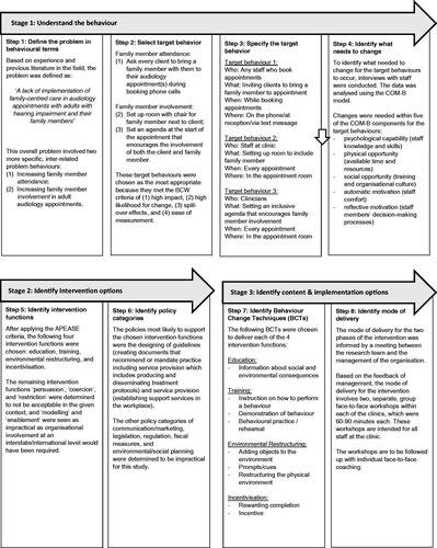 Figure 1. Overall results from the eight steps of the Behaviour Change Wheel (BCW) intervention design.