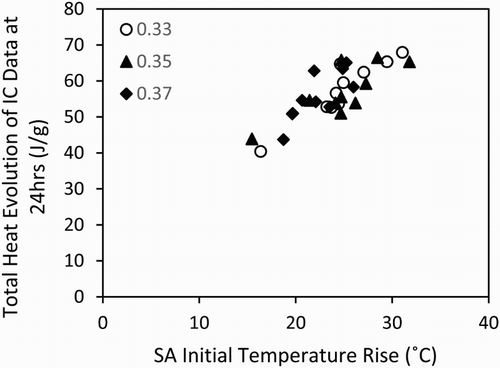 Figure 5. Relationship between the initial temperature rise in the semi-adiabatic calorimetry tests and the total heat evolution of the isothermal calorimetry data at 24 h, for all of the mixes in Table 2.