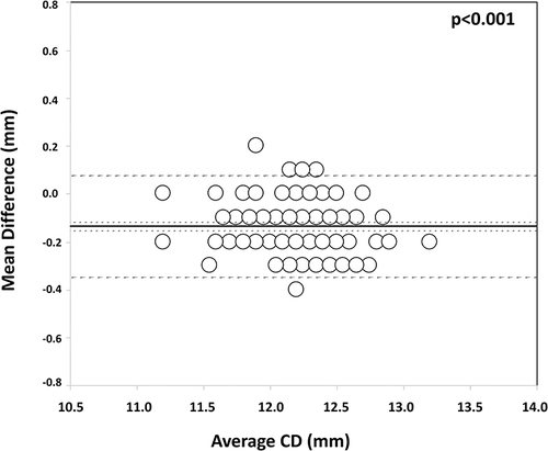 Figure 1 Bland–Altman plots of the mean difference versus the average of CD (corneal diameter) distance used to compare the two biometers. The plots show the mean (continuous line), lower and upper limits of agreement (±1.96 SD [standard deviation], peripheral dotted lines), and the lower and upper confidence intervals (95%).