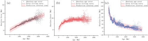 Figure 1. Absolute age error scatter plots, error fitting curves and prediction interval zones at the 95% confidence level: (a) 206Pb/238U ages; (b) 207Pb/235U ages; (c) 207Pb/206Pb ages.