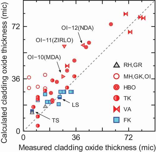 Figure 6. Comparison of cladding oxide thickness after base irradiation between calculation results and measurements for ‘oxidation’ group. Data points are identified with test IDs defined in the NSRR experiment program.