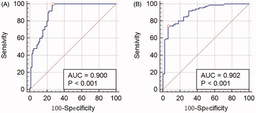 Figure 7. (A,B) AUC of plasma OPG and RANKL was 0.9 (p<.001) and 0.902 (p<.001), respectively.
