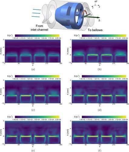 Figure 16. Evolution of the distribution of shear rate S at a cylindrical slice of the inlet valve case, which cuts through the cavities and the vortices at r≈0.47d (Case 1). T0 is the instant when cavitation incepts at the leading edge of the end-ring. A cylindrical coordinate system is established to facilitate the analysis. (a) T0. (b) T0+0.2ms. (c) T0+0.4ms. (d) T0+0.6ms. (e) T0+0.8ms and (f) T0+1.0ms.