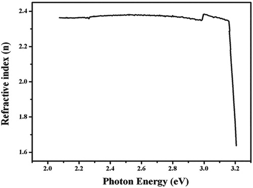 Figure 11. The plot of refractive index (n) versus photon energy.