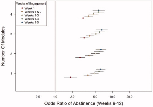 Figure 8. Associations of abstinence with weeks of engagement and modules completed.