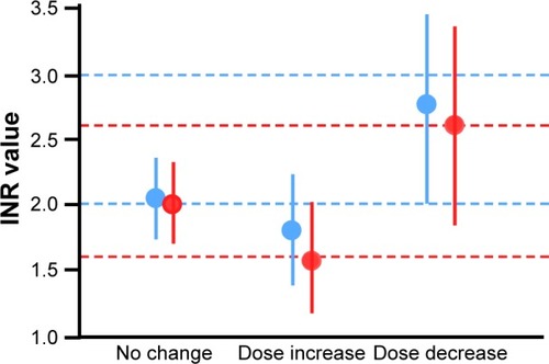 Figure 2 INR values when doses of warfarin were increased or decreased in patients <70 years old and ≥70 years old.