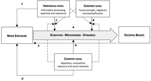 Figure 4. Factors conditioning long-term media effects on societal beliefs.Note: Paths highlighted in the model: A = Focal relationship; B = Content-level moderators; C = Individual-level moderators; D = Context-level moderators; E = allowing for potential reciprocity; F = Selective exposure driven by individual-level characteristics; G = Contextual factors behind news selection and exposure. Additional dashed lines = potential joint influences of moderators.