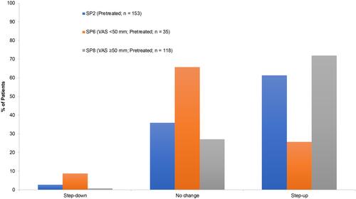 Figure 5 Change of AR treatment during the visit – Hungary.