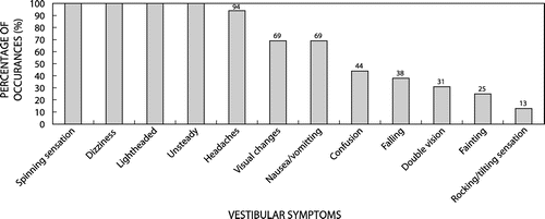 Figure 3: The occurrence of pathological vestibular symptoms (N = 16).