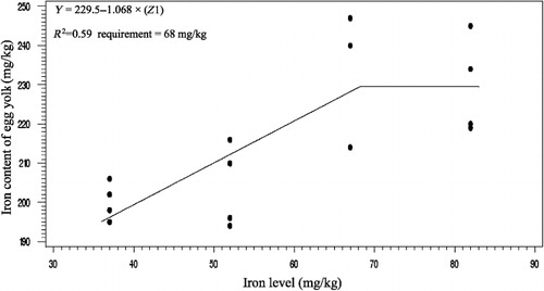 Figure 8. Iron content of egg yolk response to consumption iron based on one-slope broken-line model.