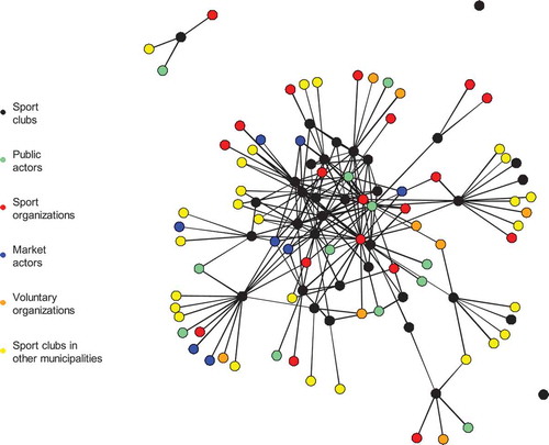 Figure 3. Sports policy networks, coloured by sector
