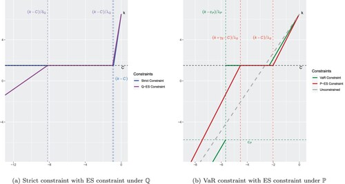 Figure 5. Comparison of the optimal terminal wealth shapes under optimal parameters (Equation69(69) λU∗=1.888951 (unconstrained)(69) ) and different solvency constraints. (a) Strict constraint with ES constraint under Q and (b) VaR constraint with ES constraint under P.
