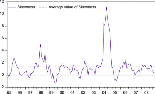 Figure 1. Skewness and average value of skewness.