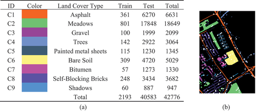 Figure 6. PU dataset. (a) Land cover type and sample settings. (b) Spatial distribution of training samples (white windows).