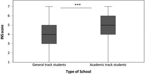 Figure 2. Differences in INS scores according to the type of school (n = 651; general track students (n = 347), academic track students (n = 302), Mann-Whitney U, ***significant at p <.001.