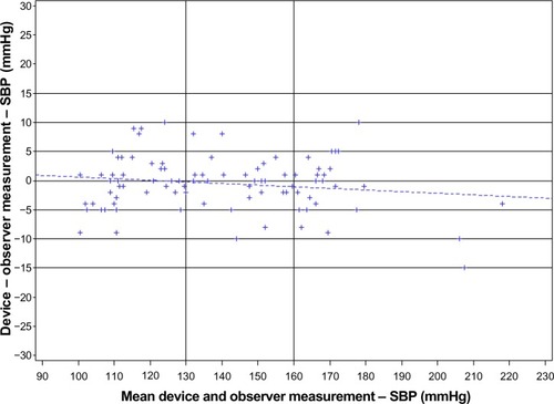 Figure 2 Bland–Altman plots demonstrating the systolic blood pressure (SBP) differences between the custo screen 400 device and reference sphygmomanometer and the average of device and observer pressure values.