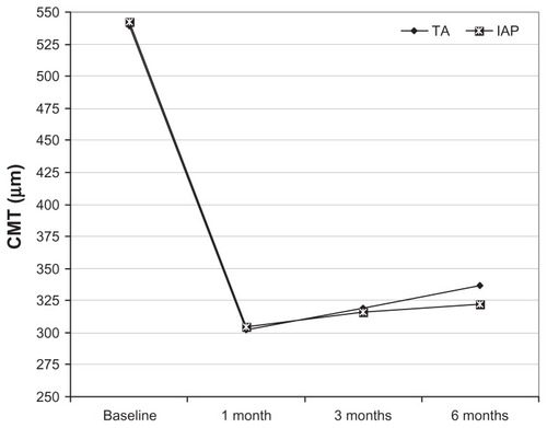 Figure 1 Mean CMT of eyes throughout the study period.