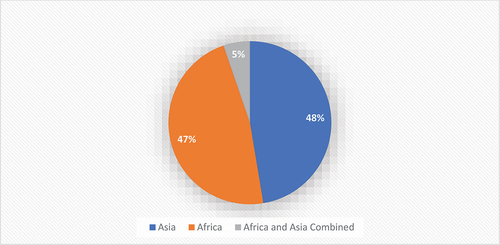 Figure 6. Distribution of articles by continent.