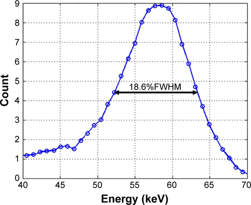Figure S2 Energy spectrum of Am-241 acquired with the CZT gamma camera.Abbreviations: CZT, cadmium-zinc-telluride; FWHM, full width at half maximum.