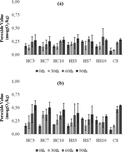 FIGURE 8 The peroxide values of the oleogel samples; (a) 4°C (b) 20°C.