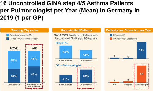 Figure 1 Overview of physicians treating uncontrolled GINA step 4/5 asthma in 2019 in Germany. Of all patients with severe, uncontrolled asthma, 52% were treated by both a GP and pulmonologist and 48% exclusively by GPs. The patient profiles differ: GPs primarily over-prescribe SABA (63%), while pulmonologists primarily over-prescribe OCS (68%). The mean number of uncontrolled GINA step 4/5 asthma patients seen by pulmonologists per year was 16 compared to only 1 seen by a GP per year.