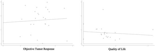 Figure 6. Publication bias of objective tumor response rate and performance status.