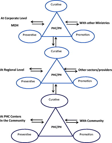 Figure 1. Comprehensive, integrated and continuing PHC and PH Services at community, regional and corporate levels.