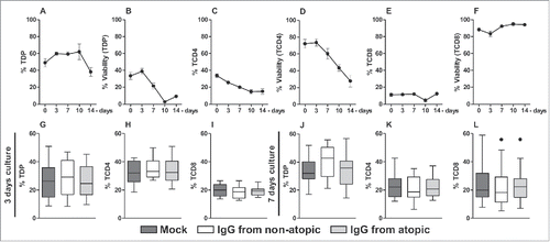 Figure 1. Time course of cell frequency and viability and of the effect of purified IgG on human intra-thymic αβT cells. Thymocytes from children less than 7 d old (n = 14) were evaluated at time 0 or after 3, 7, 10 and 14 d in culture in RPMI medium supplemented with FBS. At each time point, the frequency and viability of TDP (A-B), TCD4 (C-D) and TCD8 cells (E-F) were evaluated by flow cytometry. Thymocytes were also cultured for 3 or 7 d in RPMI medium supplemented with FBS in the absence (mock) or presence of 100 µg/mL IgG purified from atopic or non-atopic individuals. At each time point, the frequency and viability of TDP (G and J), TCD4 (H and K) and TCD8 cells (I and L) were evaluated by flow cytometry. The symbols represent the means with standard error. The results are illustrated by box and whiskers graphs with 25th percentiles, and the Tukey method was used to plot outliers.