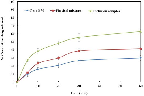 Figure 3. Dissolution profiles of EM per se, physical mixture, and inclusion complex.