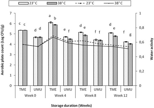 Figure 6. Effects of water activity and storage duration on the growth of aerobic mesophilic bacteria in cassava flour cultivars ‘TME419’ and ‘UMUCASS 36’. Similar letters are not significantly different (p < 0.05).Figura 6. Efectos de la actividad del agua y duración del periodo de almacenamiento en la aparición de bacterias mesófilas aerobias en los cultivares de harina de mandioca ‘TME419’ y ‘UMUCASS 36’. Las letras similares no muestran diferencias significativas (p < 0,05).