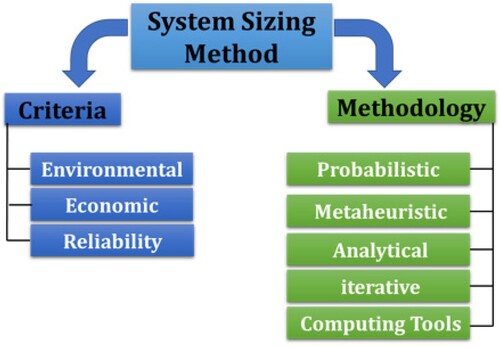 Figure 3. Renewable energy system sizing methodology/optimum sizing criteria.