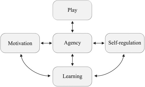 Figure 1. Multifactorial space between play, agency and learning, via two psychological mechanisms: self-regulation and motivation.