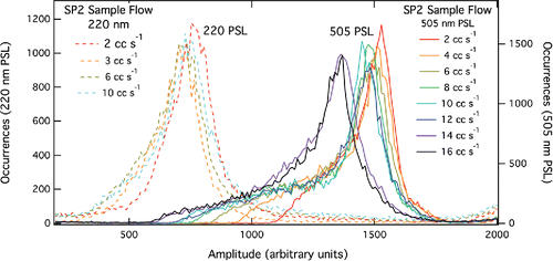 Figure 5. PSL scatter amplitudes for 220 nm (left data set) and 505 nm (right data set) at various SP2 sample flows. As SP2 sample flow increases, PSL peaks broaden. This effect appears to be enhanced for larger particles (i.e., 505 nm vs. 220 nm).
