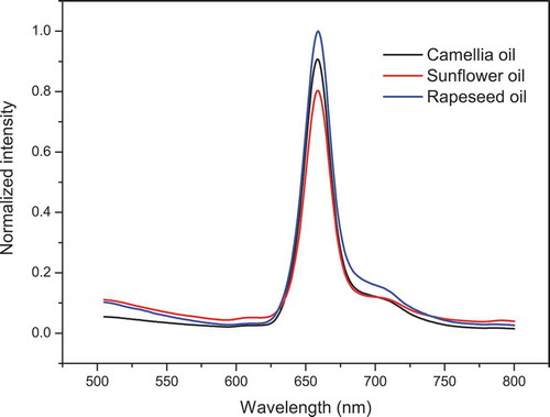 Figure 2. Laser-induced fluorescence spectra of oils, including camellia, sunflower and rapeseed oil. The sample amount of each oil is 50.Figura 2. Espectros fluorescentes inducidos por láser de aceites, incluyendo aceites de camelia, girasol y canola. La cantidad de muestras de cada aceite es 50rapeseed oil. The sample amount of each oil is 50.