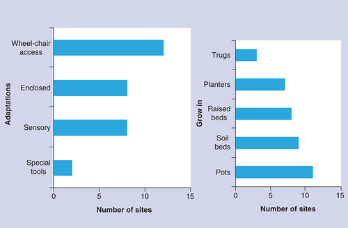 Figure 4. Growing methods and adaptations at 14 sites.