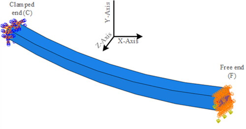 Figure 4. Dynamic boundary conditions.