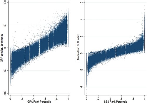 Figure 1. Distribution of students across class-rank percentiles, by GPA (pct) and SES index (Std). Note: This figure shows SES index and GPA scores variation by rank. GPA and SES index are de-meaned by class-cohort.
