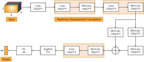 Figure 5. Over-parameterised convolution module. The structure of this module for frequency and spatial feature learning.
