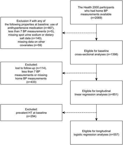 Figure 1. Flow-chart of inclusion-exclusion of participants in the present study.