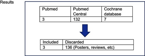 Figure 1 Literature search